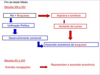 Fim da Idade Média
Séculos XIII e XIV


    Rei + Burguesia                    Aspirava o comércio


  Unificação Política                    Aumento de Lucros



   Desenvolvimento comercial

                               Ascensão econômica da burguesia




Séculos XV e XVI
                                   Representam a ascensão econômica
Grandes navegações
 