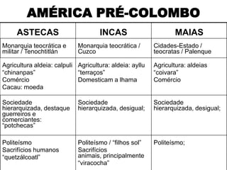 AMÉRICA PRÉ-COLOMBO
     ASTECAS                        INCAS                       MAIAS
Monarquia teocrática e      Monarquia teocrática /       Cidades-Estado /
militar / Tenochtitlán      Cuzco                        teocratas / Palenque

Agricultura aldeia: calpuli Agricultura: aldeia: ayllu   Agricultura: aldeias
“chinanpas”                 “terraços”                   “coivara”
Comércio                    Domesticam a lhama           Comércio
Cacau: moeda

Sociedade                   Sociedade                    Sociedade
hierarquizada, destaque     hierarquizada, desigual;     hierarquizada, desigual;
guerreiros e
comerciantes:
“potchecas”

Politeísmo                  Politeísmo / “filhos sol”    Politeísmo;
Sacrifícios humanos         Sacrifícios
“quetzálcoatl”              animais, principalmente
                            “viracocha”
 