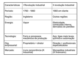Características   I Revolução Industrial   II revolução Industrial

Período:          1760 - 1860              1860 em diante

Região:           Inglaterra               Outras regiões

Energia:          Vapor                    Eletricidade,
                                           combustão interna,
                                           derivados do petróleo



Tecnologia:       Ferro e processos        Aço, ligas mais leves,
                  mecânicos de produção    química e automação

Org.              Proprietário = diretor   Direção = profissionais
empresarial:                               especializados

Mercado:          Livre concorrência (K    Monopólios industriais
                  industrial)              (K financeiro)
 