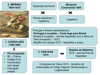 2. IMPÉRIO                               Bloqueio
                  Expansão territorial
     1804-1815                            Continental 1806



                  Países absolutos +
                                               Inglaterra
                      Inglaterra


                  Portugal e Rússia desobedecem:
                  •Portugal é invadido – Corte foge para Brasil;
                  •Rússia é invadida – derrota Napoleão com a tática da
                  “Terra Arrasada” – 1812;
1. CONSULADO      •Batalha de Leipzig 1813 – Napoleão é preso.
   1799-1804

                                                 Batalha de Waterloo
                      3. CEM DIAS                1815 – derrota final de
• Pró-burguesia
                          1815
• BF – Franco                                          Napoleão
• Código Civil
• Concordata
                        Congresso de Viena 1815 – tentativa de
  com Igreja
                     restauração do Antigo Regime: Restauração e
• Educação
                                     Legitimidade
  estatal
 