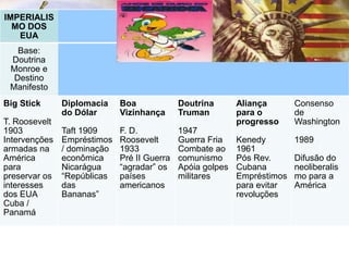 IMPERIALIS
  MO DOS
   EUA
   Base:
 Doutrina
 Monroe e
  Destino
 Manifesto
Big Stick      Diplomacia    Boa             Doutrina       Aliança       Consenso
               do Dólar      Vizinhança      Truman         para o        de
T. Roosevelt                                                progresso     Washington
1903           Taft 1909     F. D.           1947
Intervenções   Empréstimos   Roosevelt       Guerra Fria    Kenedy        1989
armadas na     / dominação   1933            Combate ao     1961
América        econômica     Pré II Guerra   comunismo      Pós Rev.      Difusão do
para           Nicarágua     “agradar” os    Apóia golpes   Cubana        neoliberalis
preservar os   “Repúblicas   países          militares      Empréstimos   mo para a
interesses     das           americanos                     para evitar   América
dos EUA        Bananas”                                     revoluções
Cuba /
Panamá
 