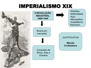 IMPERIALISMO XIX
                            •Petróleo;
    II REVOLUÇÃO            •Eletricidade;
      INDUSTRIAL            •Aço;
        1860-1940           •Monopólios;
                            •Capitalismo
                            financeiro

     Busca por
     mercados
                      JUSTIFICATIVA

                         Missão
                       Civilizadora
     Conquista da
     África, Ásia e
       Oceania
 