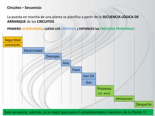 Circuitos – Secuencia:
La puesta en marcha de una planta se planifica a partir de la SECUENCIA LÓGICA DE
ARRANQUE de los CIRCUITOS.
PRIMERO LA SEGURIDAD, LUEGO LOS SERVICIOS y ENTONCES los PROCESOS PRINCIPALES:
Esta secuencia, además, es la mejor guía para el completamiento mecánico de la Planta !!!
Seguridad
Aire
Electricidad
Drenajes
Flare
Hot Oil
Contraincendio
Gas
Procesos
(n1 nn)
Almacenam
Despacho
 