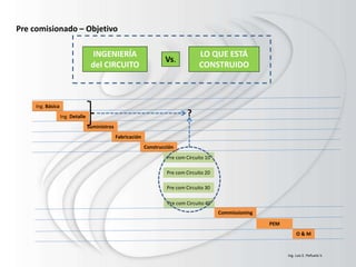 Pre comisionado – Objetivo
INGENIERÍA
del CIRCUITO
LO QUE ESTÁ
CONSTRUIDO
Vs.
Ing. Básica
Ing. Detalle
Suministros
Fabricación
Construcción
Commissioning
PEM
O & M
Pre com Circuito 10
Pre com Circuito 20
Pre com Circuito 30
Pre com Circuito 40
?
Ing. Luis E. Peñuela V.
 