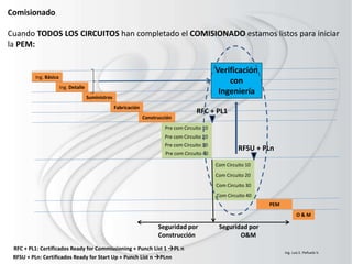 Comisionado
Cuando TODOS LOS CIRCUITOS han completado el COMISIONADO estamos listos para iniciar
la PEM:
Ing. Básica
Ing. Detalle
Suministros
Fabricación
Construcción
PEM
O & M
Pre com Circuito 10
Pre com Circuito 20
Pre com Circuito 30
Pre com Circuito 40
Verificación
con
Ingeniería
Com Circuito 10
Com Circuito 20
Com Circuito 30
Com Circuito 40
RFC + PL1
Seguridad por
Construcción
Seguridad por
O&M
RFC + PL1: Certificados Ready for Commissioning + Punch List 1 PL n
RFSU + PLn
RFSU + PLn: Certificados Ready for Start Up + Punch List n PLnn
Ing. Luis E. Peñuela V.
 