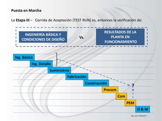 Puesta en Marcha
La Etapa III – Corrida de Aceptación (TEST RUN) es, entonces la verificación de:
Precom
Com
PEM
Ing. Básica
Ing. Detalle
Suministros
Fabricación
Construcción
O & M
?
INGENIERÍA BÁSICA Y
CONDICIONES DE DISEÑO
RESULTADOS DE LA
PLANTA EN
FUNCIONAMIENTO
Vs.
Ing. Luis E. Peñuela V.
 