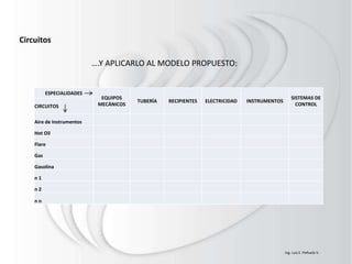 ….Y APLICARLO AL MODELO PROPUESTO:
Circuitos
ESPECIALIDADES
EQUIPOS
MECÁNICOS
TUBERÍA RECIPIENTES ELECTRICIDAD INSTRUMENTOS
SISTEMAS DE
CONTROL
CIRCUITOS
Aire de Instrumentos
Hot Oil
Flare
Gas
Gasolina
n 1
n 2
n n
Ing. Luis E. Peñuela V.
 
