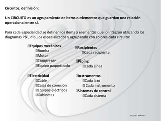 Circuitos, definición:
Un CIRCUITO es un agrupamiento de items o elementos que guardan una relación
operacional entre sí.
Para cada especialidad se definen los items o elementos que lo integran utilizando los
diagramas P&I, dibujos especializados y agrupando con colores cada circuito:
Equipos mecánicos
Bomba
Motor
Compresor
Equipo paquetizado
Recipientes
Cada recipiente
Electricidad
Cable
Cajas de conexión
Equipos eléctricos
Gabinetes
Piping
Cada Línea
Instrumentos
Cada lazo
Cada instrumento
Sistemas de control
Cada sistema
Ing. Luis E. Peñuela V.
 