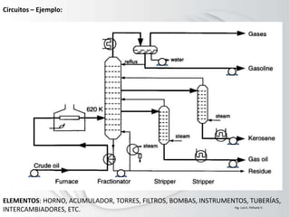 Circuitos – Ejemplo:
ELEMENTOS: HORNO, ACUMULADOR, TORRES, FILTROS, BOMBAS, INSTRUMENTOS, TUBERÍAS,
INTERCAMBIADORES, ETC. Ing. Luis E. Peñuela V.
 