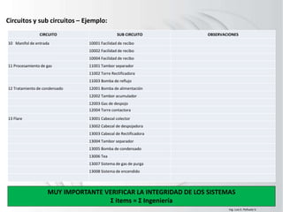 Circuitos y sub circuitos – Ejemplo:
CIRCUITO SUB CIRCUITO OBSERVACIONES
10 Manifol de entrada 10001 Facilidad de recibo
10002 Facilidad de recibo
10004 Facilidad de recibo
11 Procesamiento de gas 11001 Tambor separador
11002 Torre Rectificadora
11003 Bomba de reflujo
12 Tratamiento de condensado 12001 Bomba de alimentación
12002 Tambor acumulador
12003 Gas de despojo
12004 Torre contactora
13 Flare 13001 Cabezal colector
13002 Cabezal de despojadora
13003 Cabezal de Rectificadora
13004 Tambor separador
13005 Bomba de condensado
13006 Tea
13007 Sistema de gas de purga
13008 Sistema de encendido
MUY IMPORTANTE VERIFICAR LA INTEGRIDAD DE LOS SISTEMAS
Σ items = Σ Ingeniería
Ing. Luis E. Peñuela V.
 