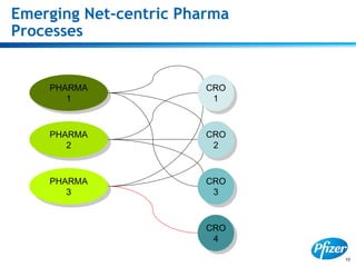 10
Emerging Net-centric Pharma
Processes
PHARMA
1
CRO
2
CRO
1
CRO
3
PHARMA
2
PHARMA
3
CRO
4
 
