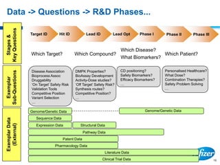 15
15
Phase III
Data -> Questions -> R&D Phases...
Phase IIPhase ILead OptLead IDHit IDTarget ID
Which Target? Which Compound?
Which Disease?
What Biomarkers?
Which Patient?
Disease Association
Bioprocess Assoc
Druggability
‘On Target’ Safety Risk
Validation Tools
Competitive Position
Variant Selection
…
DMPK Properties?
BioAssay Development
Activity-Dose studies?
‘Off Target’ Safety Risk?
Synthesis routes?
Competitive Position?
…
CD positioning?
Safety Biomarkers?
Efficacy Biomarkers?
…
Personalised Healthcare?
What Dose?
Combination Therapies?
Safety Problem Solving
…
Genome/Genetic Data
Sequence Data
Expression Data
Genome/Genetic Data
Pathway Data
Patent Data
Pharmacology Data
Literature Data
Clinical Trial Data
ExemplarData
(External)
Exemplar
Sub-Questions
Stages&
KeyQuestions
Structural Data
 