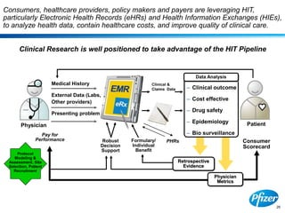 26
Consumer
Scorecard
Physician
Pay for
Performance
Patient
Medical History
External Data (Labs,
Other providers)
Presenting problem
Retrospective
Evidence
Physician
Metrics
Formulary/
Individual
Benefit
Robust
Decision
Support
– Clinical outcome
– Cost effective
– Drug safety
– Epidemiology
– Bio surveillance
Clinical &
Claims Data
Data Analysis
Protocol
Modeling &
Assessment, Site
Selection, Patient
Recruitment
PHRs
Consumers, healthcare providers, policy makers and payers are leveraging HIT,
particularly Electronic Health Records (eHRs) and Health Information Exchanges (HIEs),
to analyze health data, contain healthcare costs, and improve quality of clinical care.
Clinical Research is well positioned to take advantage of the HIT Pipeline
 