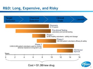 5
R&D: Long, Expensive, and Risky
1614121086420
Years
Cost = $1.3B/new drug
Target
Selection
Chemical
Selection
Clinical
Trials
Launch
Discovery
(2-10 years)
Pre-clinical Testing
Laboratory and animal testing
Phase 1
20-80 healthy volunteers - safety and dosage
Phase 2
100-300 patient volunteers efficacy & safety
Phase 3
3,000-5,000 patient volunteers used to monitor
adverse reactions to long-term use
FDA Review/
Approval
 