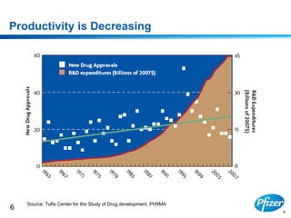 6
Productivity is Decreasing
6
Source: Tufts Center for the Study of Drug development, PhRMA
 