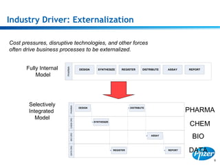 9
Industry Driver: Externalization
DATACROBIOCROCHEMCROPHARMA
REGISTER
DESIGN
ASSAY
REPORT
DISTRIBUTE
SYNTHESIZE
PHARMA
CHEM
BIO
DATA
PHARMA DISTRIBUTEREGISTER ASSAYSYNTHESIZE REPORTDESIGN
Selectively
Integrated
Model
Fully Internal
Model
Cost pressures, disruptive technologies, and other forces
often drive business processes to be externalized.
 