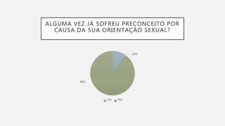 ALGUMA VEZ JÁ SOFREU PRECONCEITO POR
CAUSA DA SUA ORIENTAÇÃO SEXUAL?
10%
90%
Sim Não
 