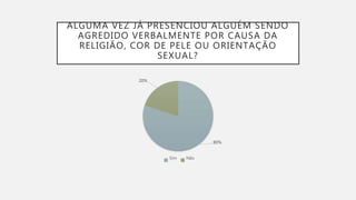 ALGUMA VEZ JÁ PRESENCIOU ALGUÉM SENDO
AGREDIDO VERBALMENTE POR CAUSA DA
RELIGIÃO, COR DE PELE OU ORIENTAÇÃO
SEXUAL?
80%
20%
Sim Não
 