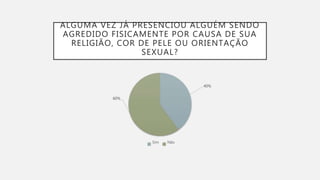 ALGUMA VEZ JÁ PRESENCIOU ALGUÉM SENDO
AGREDIDO FISICAMENTE POR CAUSA DE SUA
RELIGIÃO, COR DE PELE OU ORIENTAÇÃO
SEXUAL?
40%
60%
Sim Não
 