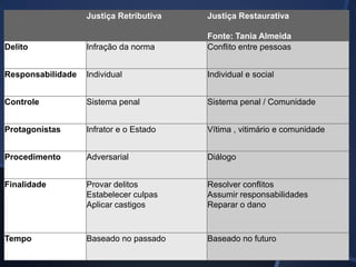 Justiça Retributiva Justiça Restaurativa
Fonte: Tania Almeida
Delito Infração da norma Conflito entre pessoas
Responsabilidade Individual Individual e social
Controle Sistema penal Sistema penal / Comunidade
Protagonistas Infrator e o Estado Vítima , vitimário e comunidade
Procedimento Adversarial Diálogo
Finalidade Provar delitos
Estabelecer culpas
Aplicar castigos
Resolver conflitos
Assumir responsabilidades
Reparar o dano
Tempo Baseado no passado Baseado no futuro