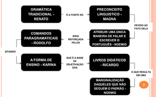 MARGINALIZAÇÃO
DAQUELES QUE NÃO
SEGUEM O PADRÃO -
NOEMIO
GRAMÁTICA
TRADICIONAL -
RENATO
PRECONCEITO
LINGUISTICO -
MAGNA
É A FONTE DO
COMANDOS
PARAGRAMATICAIS
- RODOLFO
ATRIBUIR UMA ÚNICA
MANEIRA DE FALAR E
ESCREVER O
PORTUGUÊS - NOEMIO
LIVROS DIDÁTICOS
- RICARDO
IDEIA
REFORÇADA
PELOS
A FORMA DE
ENSINO - KARINA
QUE É A BASE
DE
OBJETIVAÇÃO
DOS
DEVIDO AO
FATO DELA
DITANDO
O QUE RESULTA
EM UMA
2
 
