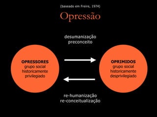 OPRESSORES
grupo social
historicamente
privilegiado
OPRIMIDOS
grupo social
historicamente
desprivilegiado
desumanização
preconceito
re-humanização
re-conceitualização
Opressão
(baseado em Freire, 1974)
 
