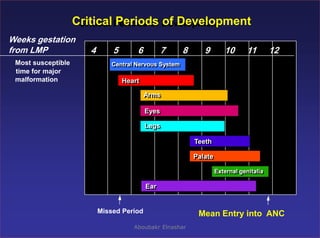 9
Critical Periods of DevelopmentCritical Periods of Development
4 5 6 7 8 9 10 11 12
Weeks gestation
from LMP
Central Nervous SystemCentral Nervous System
HeartHeart
ArmsArms
EyesEyes
LegsLegs
TeethTeeth
PalatePalate
External genitaliaExternal genitalia
EarEar
Missed Period Mean Entry into ANC
Most susceptible
time for major
malformation
Aboubakr Elnashar
 