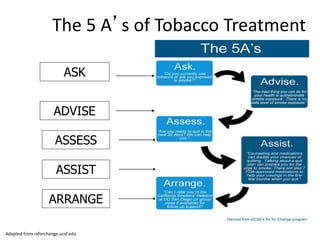 The 5 A’s of Tobacco Treatment
ASK about tobacco USE and EXPOSURE
ADVISE tobacco users to QUIT
ASSESS READINESS to make a quit attempt
ASSIST with the QUIT ATTEMPT
ARRANGE FOLLOW-UP care
Adapted from rxforchange.ucsf.edu
 