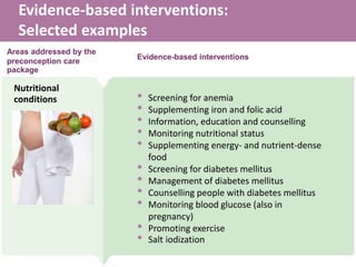 Evidence-based interventions:
Selected examples
Areas addressed by the
preconception care
package
Evidence-based interventions
• Screening for anemia
• Supplementing iron and folic acid
• Information, education and counselling
• Monitoring nutritional status
• Supplementing energy- and nutrient-dense
food
• Screening for diabetes mellitus
• Management of diabetes mellitus
• Counselling people with diabetes mellitus
• Monitoring blood glucose (also in
pregnancy)
• Promoting exercise
• Salt iodization
Nutritional
conditions
 