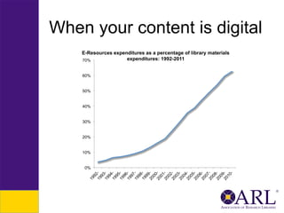 When your content is digital
E-Resources expenditures as a percentage of library materials
expenditures: 1992-2011
70%
60%

50%

40%

30%

20%

10%

0%

 