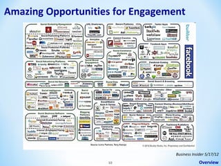 Amazing Opportunities for Engagement

Business Insider 5/17/12
10

Overview

 