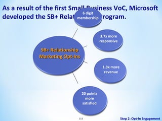As a result of the first Small Business VoC, Microsoft
6 digit
developed the SB+ Relationship Program.
membership
3.7x more
responsive

SB+ Relationship
Marketing Opt-Ins
1.3x more
revenue

20 points
more
satisfied

118

Step 2: Opt-In Engagement

 
