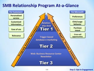 SMB Relationship Program At-a-Glance
For Customers:

For Microsoft:

Personalized
service

Preferences

Customized
information
Ease of use
Relevance

Relationship desk

Tier 1
Trigger-based
database e-marketing

Click/usage
behavior
Purchase
intent
Cross-sell
opportunities

Tier 2
Web: Business Resource Center
Newsletter

Tier 3
126

Step 2: Opt-In Engagement

 