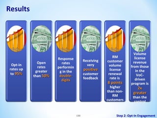 Results

RM

Opt-in
rates up
to 95%

Open
rates
greater
than 50%

Response
rates
performin
g in the
doubledigits

Receiving
very

positive

customer
feedback

RM
customer
volume
license
renewal
rate is

8 points

higher
than nonRM
customers

130

Volume
license
revenue
from those
in the
VoCdriven
program is

2x
greater

than the
control

Step 2: Opt-In Engagement

 