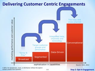 marketing performance and customer value

Delivering Customer Centric Engagements
Two-way and
cross-channel

Integrated data,
channels and
technology
Target customer
groups and
personalise
“Spray &
Pray”

sophistication in capabilities
© 2012, No reproduction, reuse, or distribution without the explicit
written consent from Symantec

133

Source: CACI, 2012

Step 2: Opt-In Engagement

 