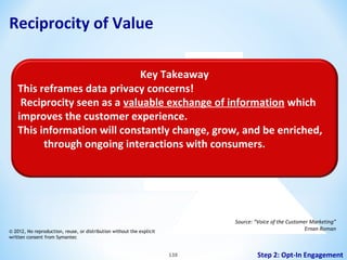 Reciprocity of Value
Key Takeaway
This reframes data privacy concerns!
Reciprocity seen as a valuable exchange of information which
improves the customer experience.
This information will constantly change, grow, and be enriched,
through ongoing interactions with consumers.

Source: “Voice of the Customer Marketing”
Ernan Roman

© 2012, No reproduction, reuse, or distribution without the explicit
written consent from Symantec

138

Step 2: Opt-In Engagement

 