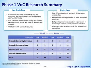 Phase 1 VoC Research Summary
Methodology

Objectives
• How different customer segments define deeper
relationships

• 80 in-depth hour-long interviews across key
segments, purchase channel, and product value
(NAV vs. NIS /N360)

• Expectations and requirements to drive willingness
to Opt-In

• Gain customer-driven understanding of customer
experience that will be perceived as personal and
relevant

• Self-profile preferences based on expectations of
increasingly relevant communications and offers.
• Customer receptiveness to proactive personalized
outreaches

• Will follow with quantitative survey

Retail

© 2012, No reproduction, reuse, or distribution without the explicit
written consent from Symantec

141

Online

Step 2: Opt-In Engagement

 