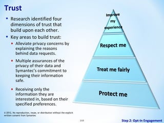 Trust
•
•

Research identified four
dimensions of trust that
build upon each other.
Key areas to build trust:
♦

Alleviate privacy concerns by
explaining the reasons
behind data requests.

♦

Multiple assurances of the
privacy of their data and
Symantec’s commitment to
keeping their information
safe.

♦

Receiving only the
information they are
interested in, based on their
specified preferences.

© 2012, No reproduction, reuse, or distribution without the explicit
written consent from Symantec

144

Step 2: Opt-In Engagement

 
