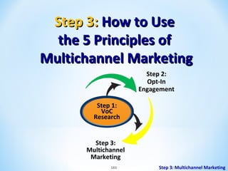 Step 3: How to Use
the 5 Principles of
Multichannel Marketing
Step 2:
Opt-In
Engagement
Step 1:
VoC
Research

Step 3:
Multichannel
Marketing
183

Step 3: Multichannel Marketing

 