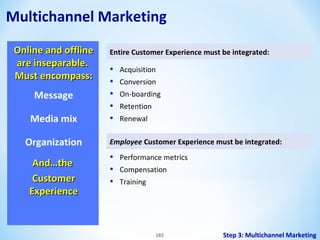 Multichannel Marketing
Online and offline
are inseparable.
Must encompass:
Message
Media mix
Organization
And…the
Customer
Experience

Entire Customer Experience must be integrated:

•
•
•
•
•

Acquisition
Conversion
On-boarding
Retention
Renewal

Employee Customer Experience must be integrated:

•
•
•

Performance metrics
Compensation
Training

185

Step 3: Multichannel Marketing

 