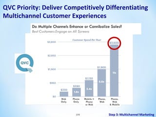 QVC Priority: Deliver Competitively Differentiating
Multichannel Customer Experiences

199

Step 3: Multichannel Marketing

 