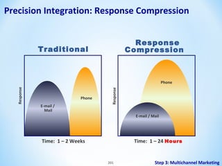 Precision Integration: Response Compression
Response
Compression

Traditional

Phone
E-mail /
Mail

Response

Response

Phone

E-mail / Mail

Time: 1 – 24 Hours

Time: 1 – 2 Weeks

201

Step 3: Multichannel Marketing

 