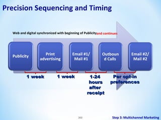 Precision Sequencing and Timing
Web and digital synchronized with beginning of Publicityand continues

Publicity

Print
advertising

1 week

Email #1/
Mail #1

1 week

Outboun
d Calls

1-24
hours
after
receipt

202

Email #2/
Mail #2

Per opt-in
preferences

Step 3: Multichannel Marketing

 
