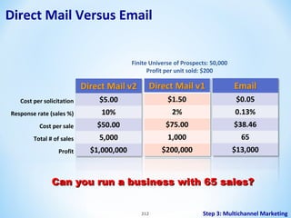 Direct Mail Versus Email
Finite Universe of Prospects: 50,000
Profit per unit sold: $200

Cost per solicitation
Response rate (sales %)
Cost per sale
Total # of sales
Profit

Can you run a business with 65 sales?
212

Step 3: Multichannel Marketing

 
