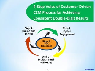 4-Step Voice of Customer-Driven
CEM Process for Achieving
Consistent Double-Digit Results
Step 2:
Opt-In
Engagement

Step 4:
Online and
Digital
Step 1:
VoC
Research

Step 3:
Multichannel
Marketing
22

Overview

 