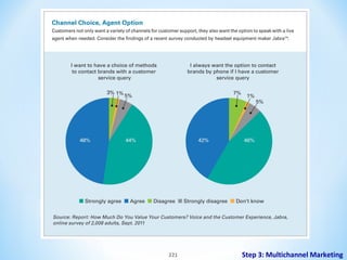 221

Step 3: Multichannel Marketing

 