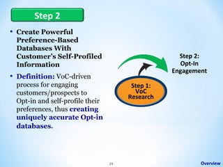 Step 2
•

•

Create Powerful
Preference-Based
Databases With
Customer’s Self-Profiled
Information

Step 2:
Opt-In
Engagement

Definition: VoC-driven
process for engaging
customers/prospects to
Opt-in and self-profile their
preferences, thus creating
uniquely accurate Opt-in
databases.

Step 1:
VoC
Research

24

Overview

 