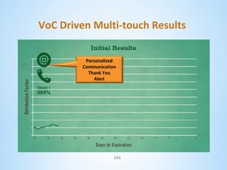 VoC Driven Multi-touch Results
Personalized
Communication
Thank You
Alert

243

 