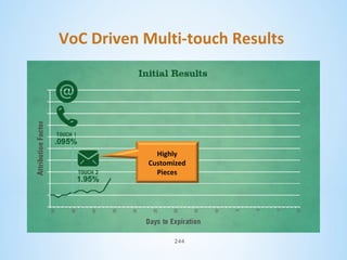 VoC Driven Multi-touch Results

Highly
Customized
Pieces

244

 