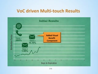 VoC driven Multi-touch Results

Added Visual
Benefit
Component

246

 